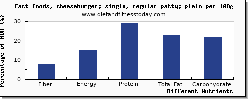 chart to show highest fiber in a cheeseburger per 100g